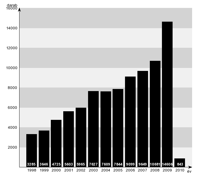 feketelista.hu - Felszámolási eljárások száma 1998-tól évente Magyarországon